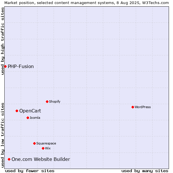 Market position of OpenCart vs. One.com Website Builder vs. PHP-Fusion