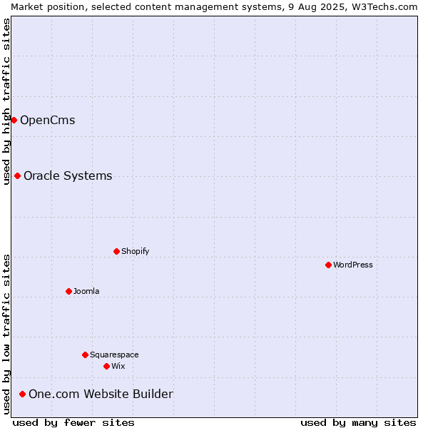 Market position of One.com Website Builder vs. Oracle Systems vs. OpenCms