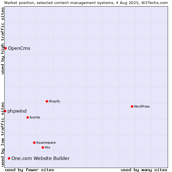 Market position of One.com Website Builder vs. OpenCms vs. phpwind