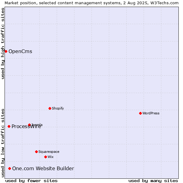 Market position of One.com Website Builder vs. ProcessWire vs. OpenCms