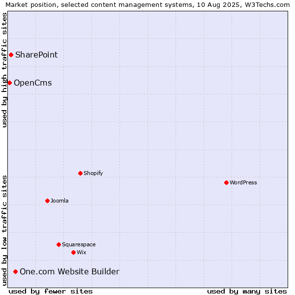 Market position of One.com Website Builder vs. SharePoint vs. OpenCms