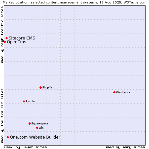 Market position of One.com Website Builder vs. Sitecore CMS vs. OpenCms