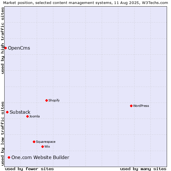 Market position of One.com Website Builder vs. Substack vs. OpenCms