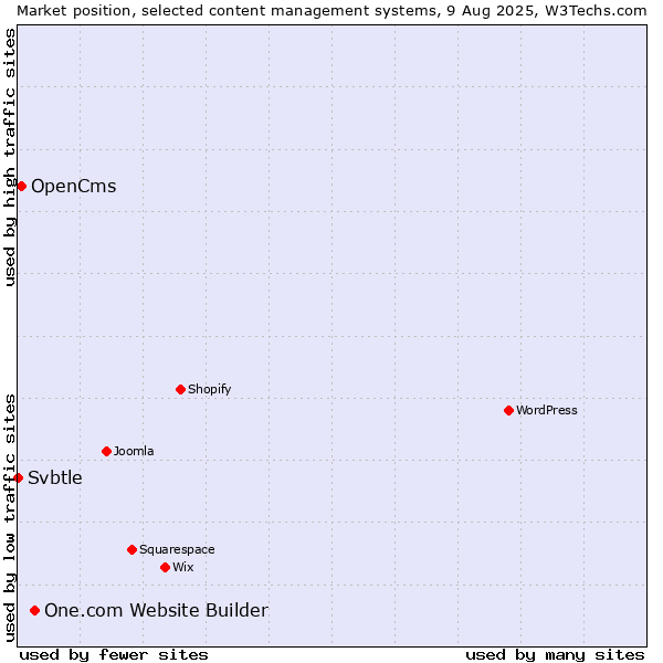 Market position of One.com Website Builder vs. OpenCms vs. Svbtle