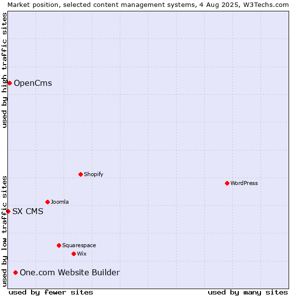 Market position of One.com Website Builder vs. OpenCms vs. SX CMS