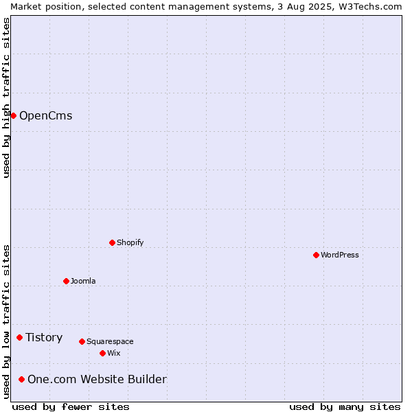 Market position of One.com Website Builder vs. Tistory vs. OpenCms
