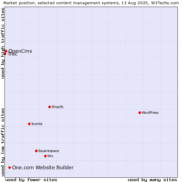 Market position of One.com Website Builder vs. OpenCms vs. Trac