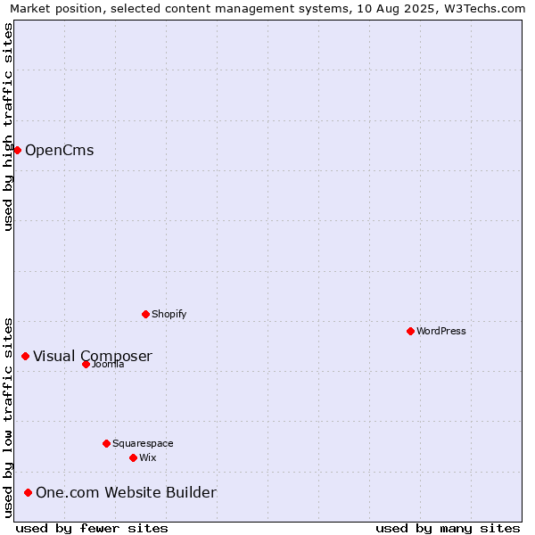 Market position of One.com Website Builder vs. Visual Composer vs. OpenCms