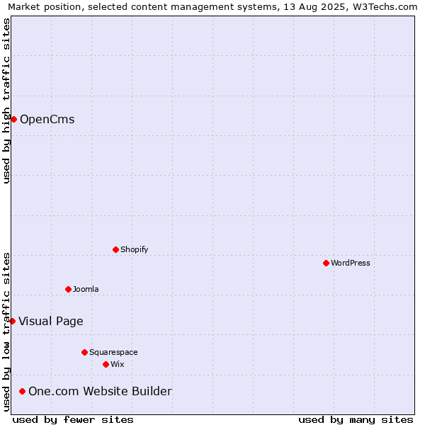 Market position of One.com Website Builder vs. OpenCms vs. Visual Page