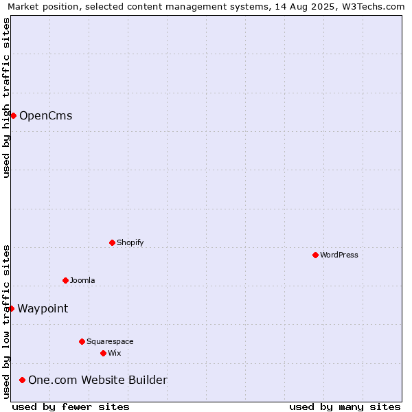 Market position of One.com Website Builder vs. OpenCms vs. Waypoint
