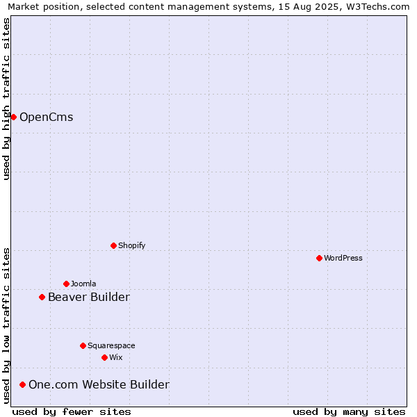 Market position of Beaver Builder vs. One.com Website Builder vs. OpenCms