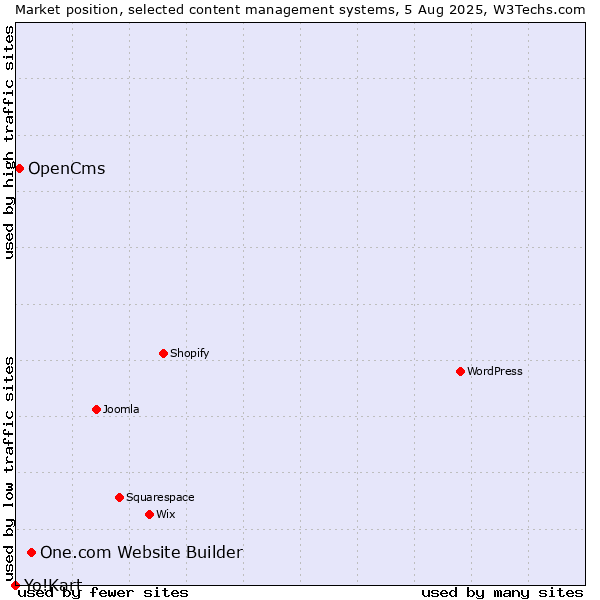 Market position of One.com Website Builder vs. OpenCms vs. Yo!Kart