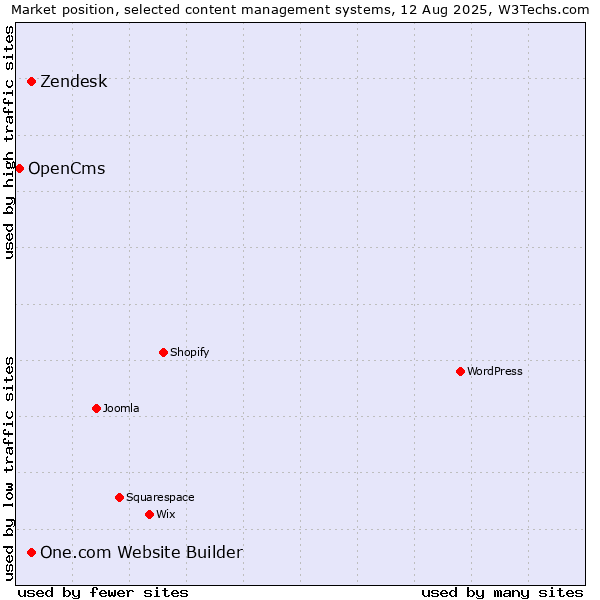 Market position of One.com Website Builder vs. Zendesk vs. OpenCms