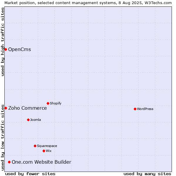 Market position of One.com Website Builder vs. Zoho Commerce vs. OpenCms