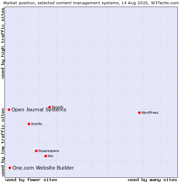 Market position of One.com Website Builder vs. Open Journal Systems