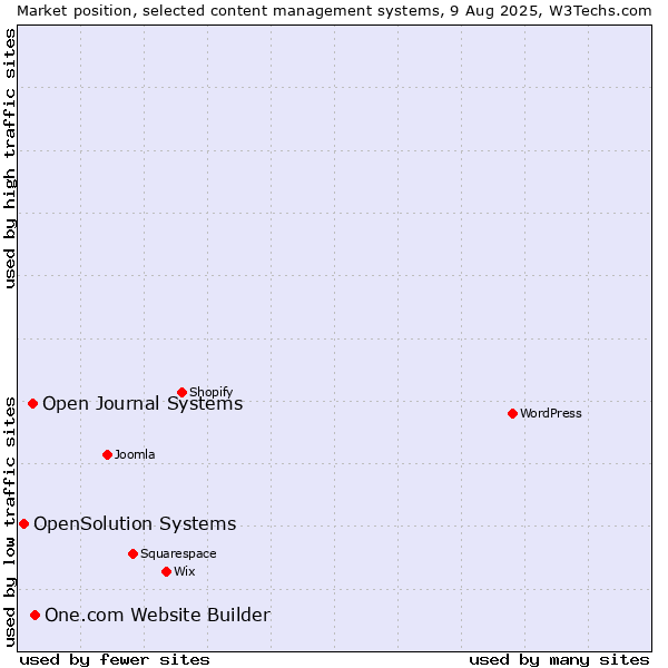 Market position of One.com Website Builder vs. Open Journal Systems vs. OpenSolution Systems