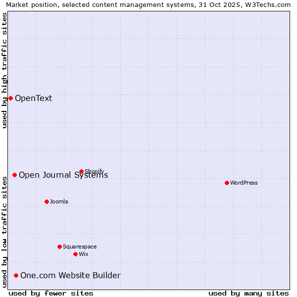 Market position of One.com Website Builder vs. Open Journal Systems vs. OpenText