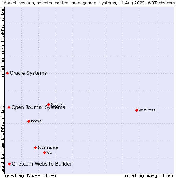 Market position of One.com Website Builder vs. Open Journal Systems vs. Oracle Systems
