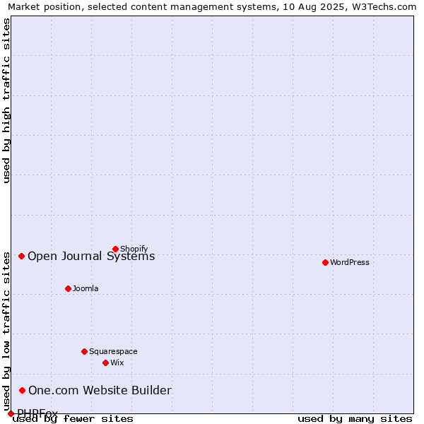 Market position of One.com Website Builder vs. Open Journal Systems vs. PHPFox