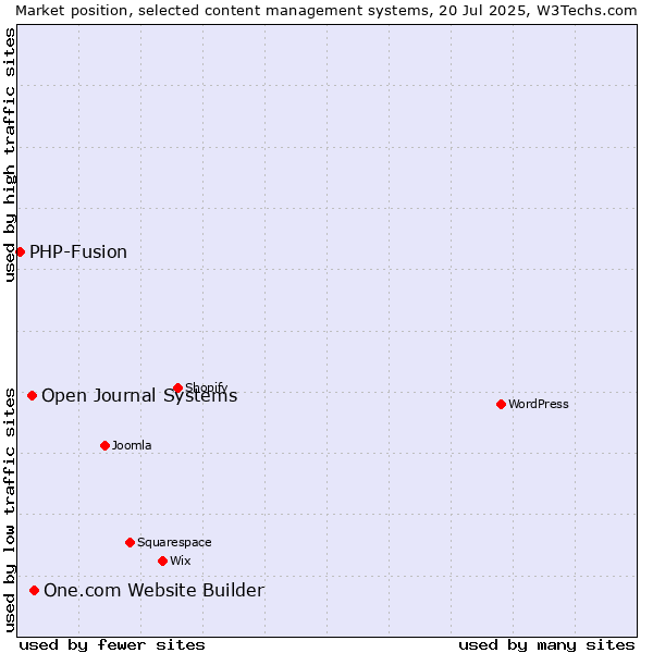 Market position of One.com Website Builder vs. Open Journal Systems vs. PHP-Fusion