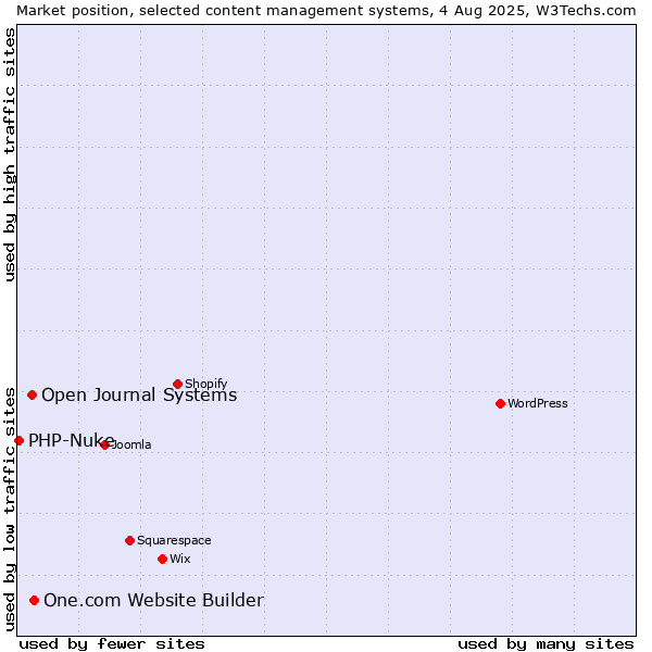 Market position of One.com Website Builder vs. Open Journal Systems vs. PHP-Nuke