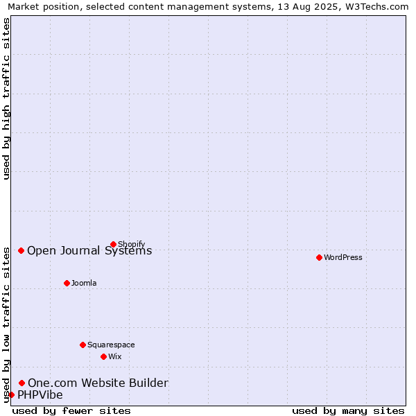 Market position of One.com Website Builder vs. Open Journal Systems vs. PHPVibe