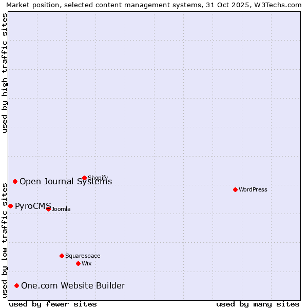 Market position of One.com Website Builder vs. Open Journal Systems vs. PyroCMS