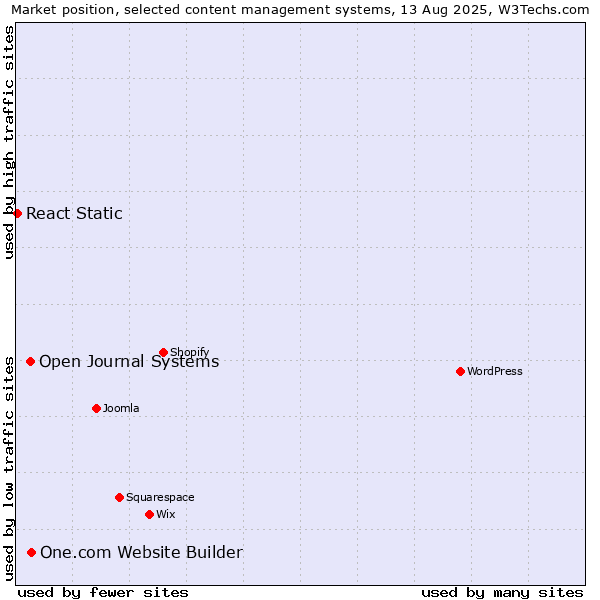 Market position of One.com Website Builder vs. Open Journal Systems vs. React Static