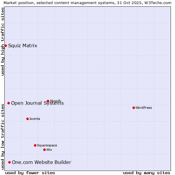 Market position of One.com Website Builder vs. Open Journal Systems vs. Squiz Matrix