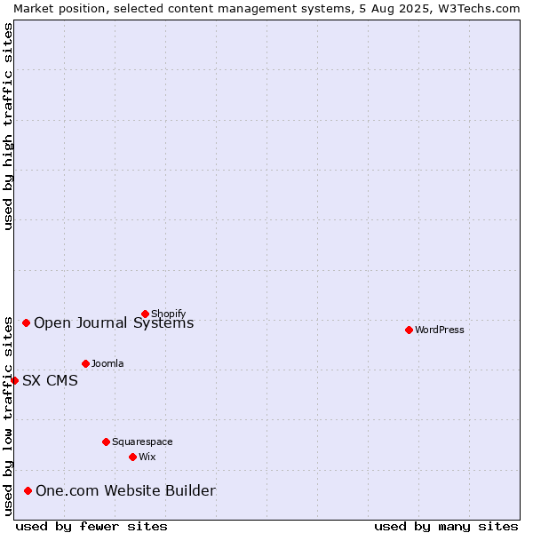 Market position of One.com Website Builder vs. Open Journal Systems vs. SX CMS