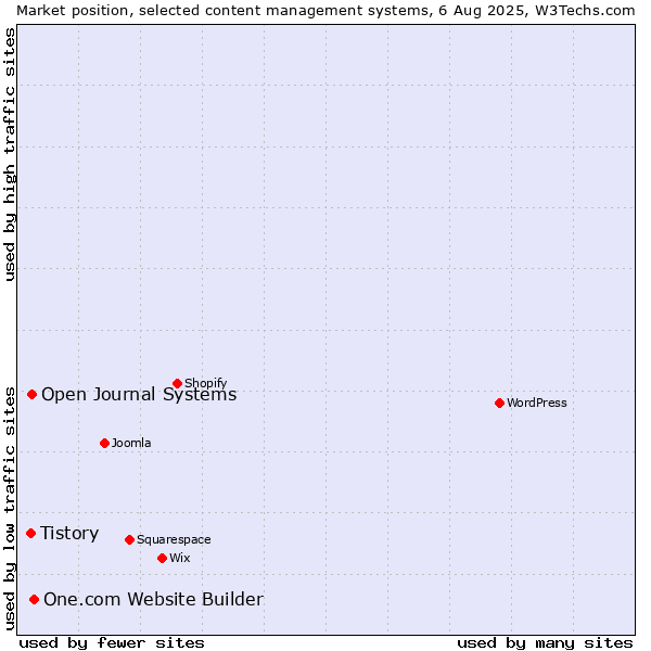 Market position of One.com Website Builder vs. Open Journal Systems vs. Tistory