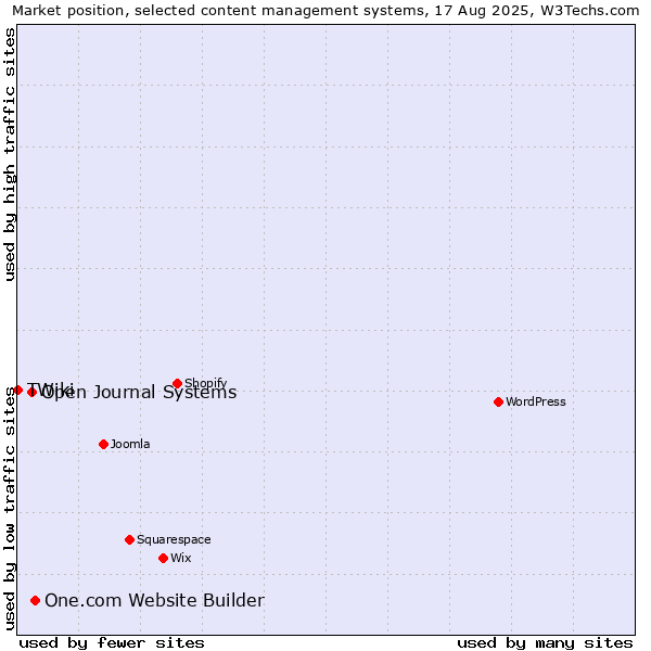 Market position of One.com Website Builder vs. Open Journal Systems vs. TWiki