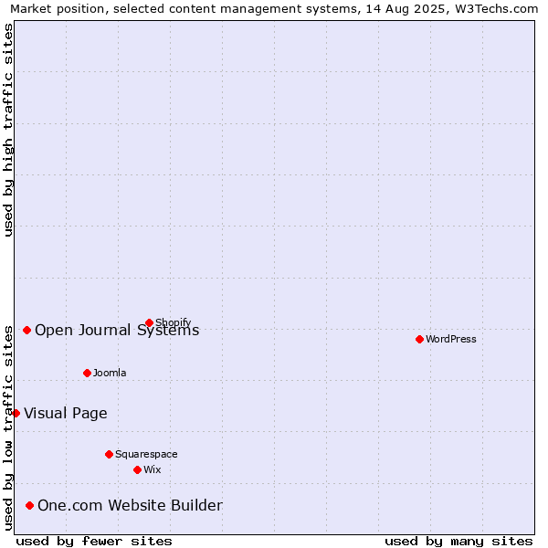 Market position of One.com Website Builder vs. Open Journal Systems vs. Visual Page