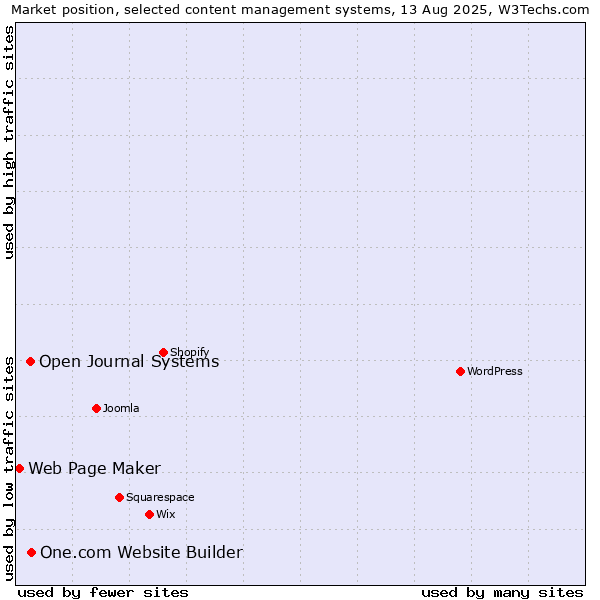 Market position of One.com Website Builder vs. Open Journal Systems vs. Web Page Maker