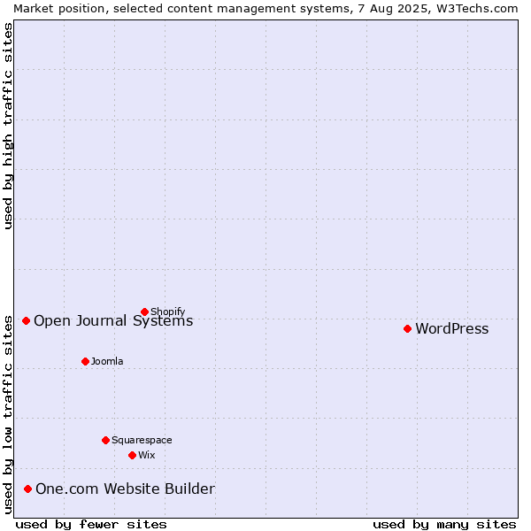 Market position of WordPress vs. One.com Website Builder vs. Open Journal Systems