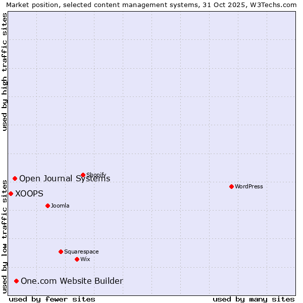 Market position of One.com Website Builder vs. Open Journal Systems vs. XOOPS