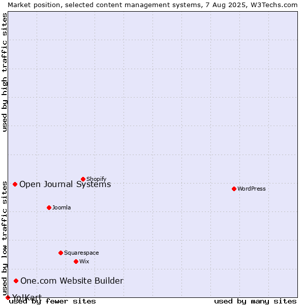 Market position of One.com Website Builder vs. Open Journal Systems vs. Yo!Kart