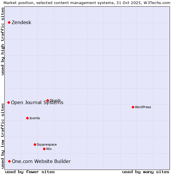 Market position of One.com Website Builder vs. Zendesk vs. Open Journal Systems