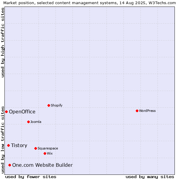Market position of One.com Website Builder vs. Tistory vs. OpenOffice