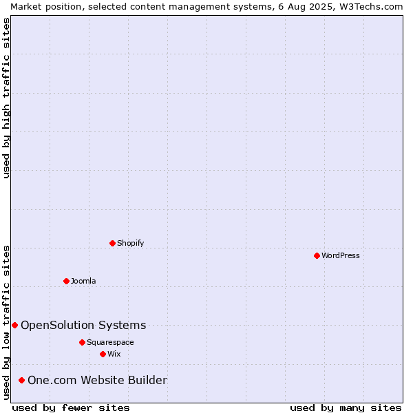 Market position of One.com Website Builder vs. OpenSolution Systems