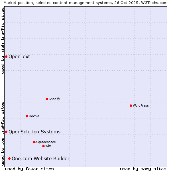 Market position of One.com Website Builder vs. OpenSolution Systems vs. OpenText