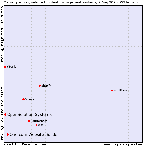 Market position of One.com Website Builder vs. OpenSolution Systems vs. Osclass
