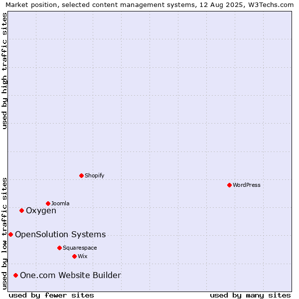 Market position of Oxygen vs. One.com Website Builder vs. OpenSolution Systems