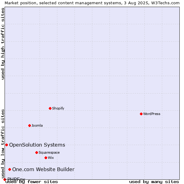 Market position of One.com Website Builder vs. OpenSolution Systems vs. PHPFox