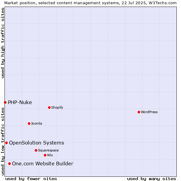 Market position of One.com Website Builder vs. OpenSolution Systems vs. PHP-Nuke