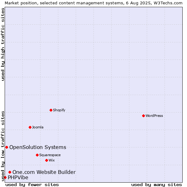 Market position of One.com Website Builder vs. OpenSolution Systems vs. PHPVibe