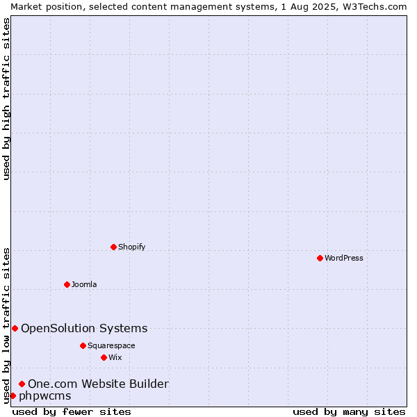 Market position of One.com Website Builder vs. OpenSolution Systems vs. phpwcms