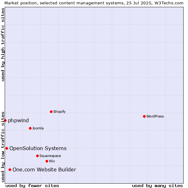 Market position of One.com Website Builder vs. OpenSolution Systems vs. phpwind
