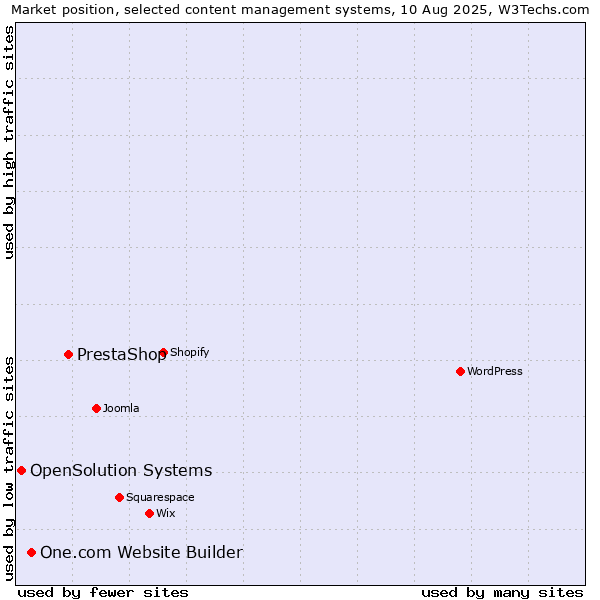 Market position of PrestaShop vs. One.com Website Builder vs. OpenSolution Systems