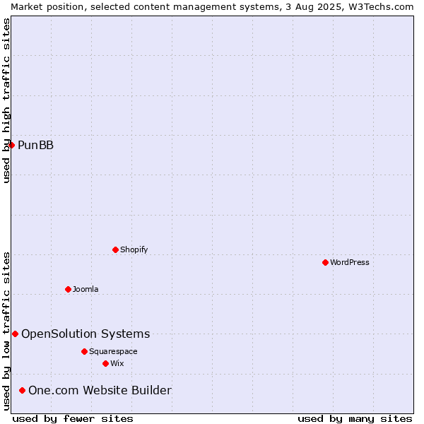 Market position of One.com Website Builder vs. OpenSolution Systems vs. PunBB